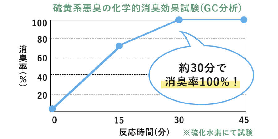 悪臭源を元から分解